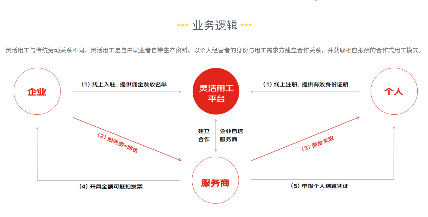京灵平台业务逻辑.png